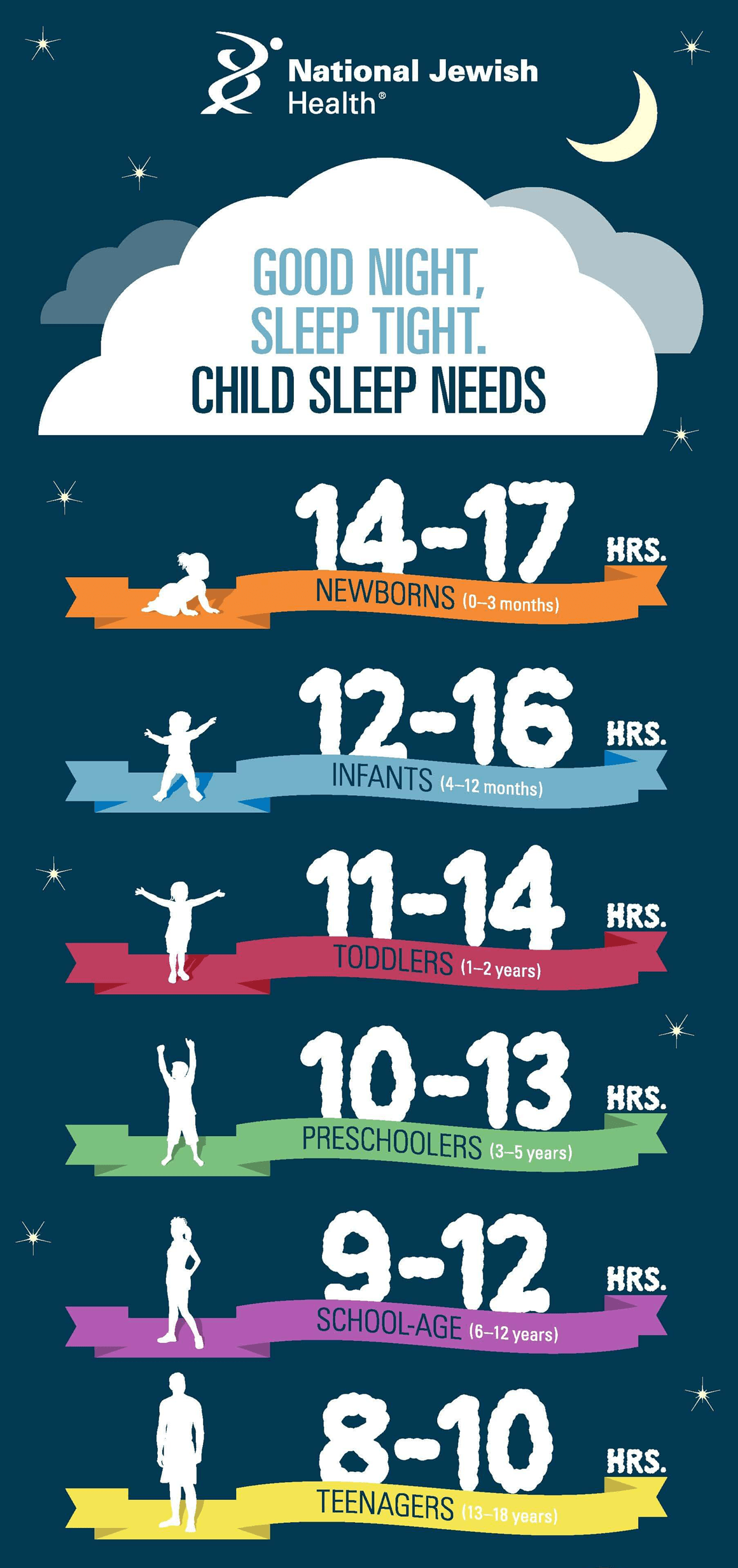 Trẻ từ 4-12 tháng thường cần 12-16 giờ ngủ. Trẻ từ 1-2 tuổi cần khoảng 11-14 giờ.