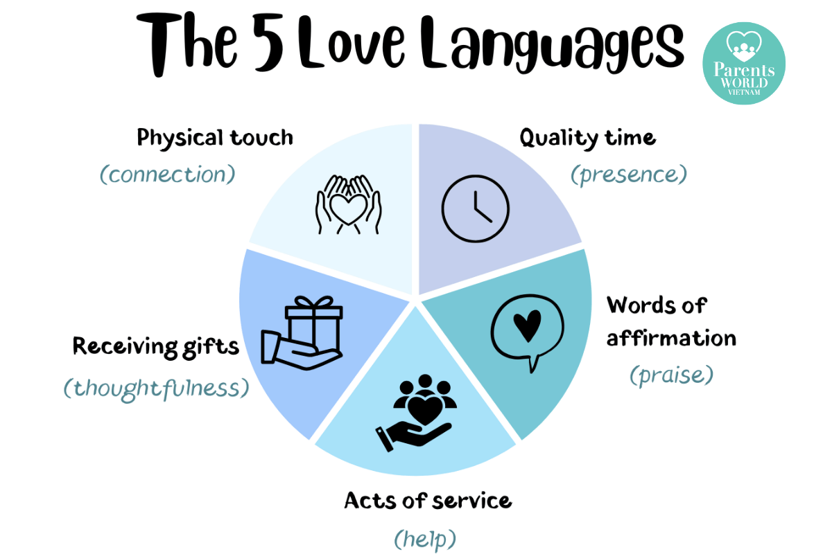Tiến sĩ Gary Chapman đã đưa ra khái niệm 5 ngôn ngữ tình yêu trong cuốn “The 5 Love Languages”