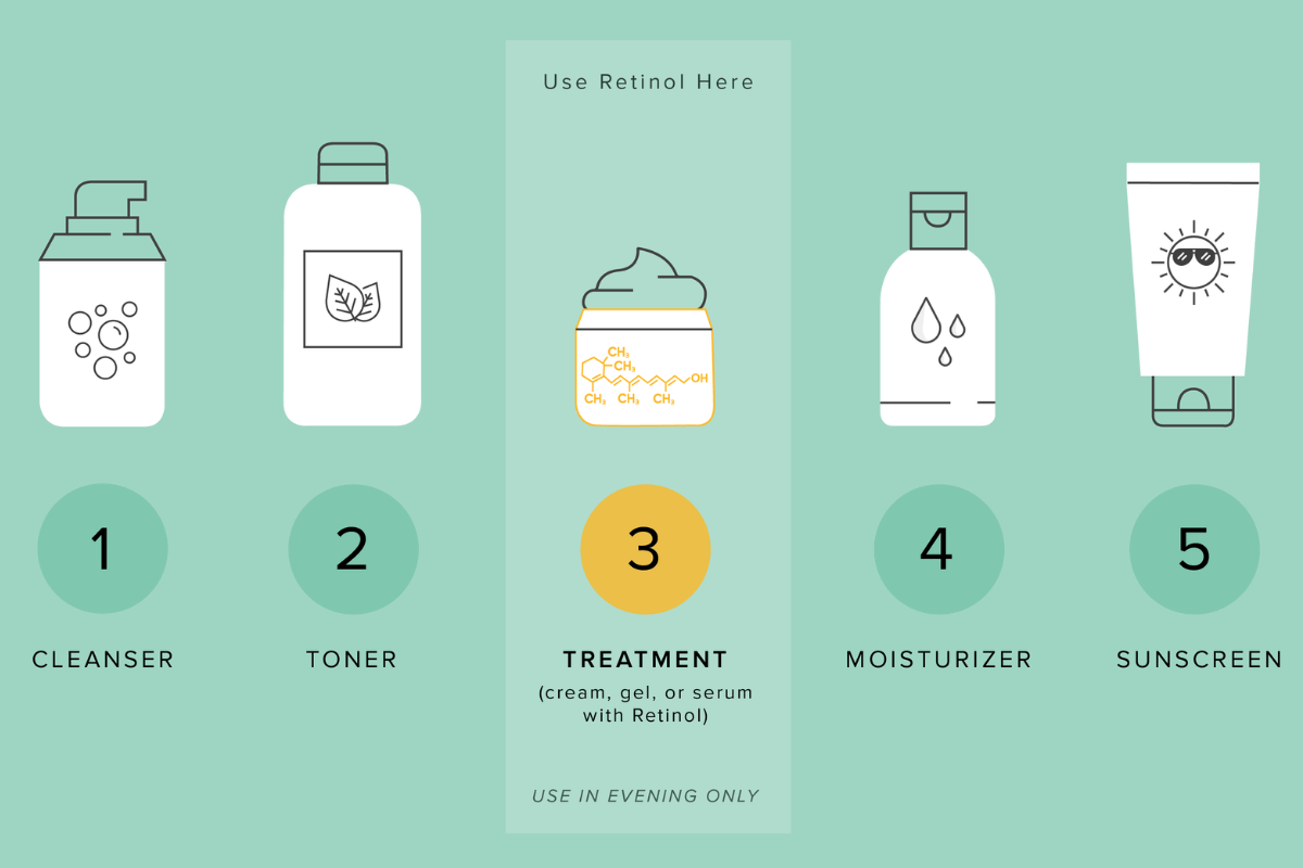 Quy trình skincare cùng Retinol